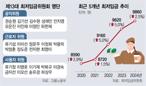 [내년 최저임금 21일 첫 회의]위원 절반 물갈이…1만원·차등적용이 쟁점