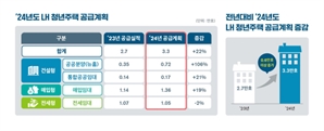 LH, 청년 주택 공급 20% 늘린다…'청년주택추진단'도 신설