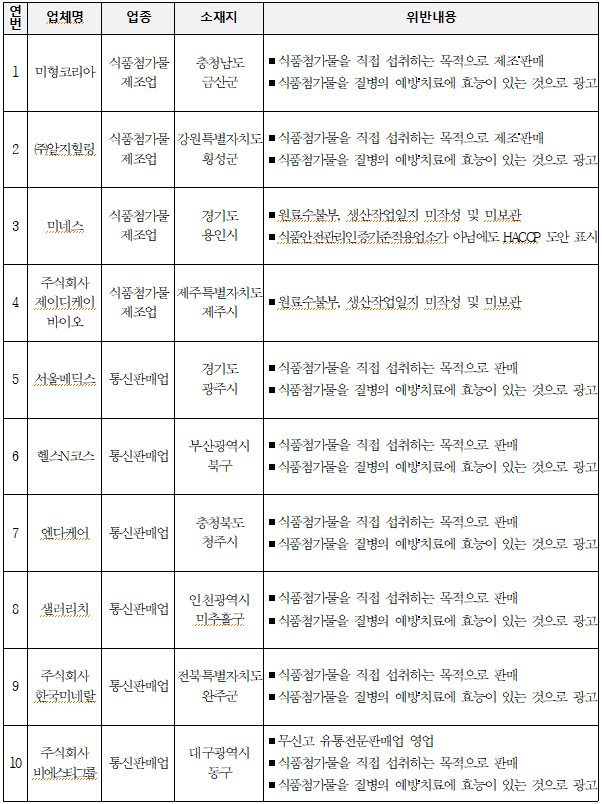 위반업체 10개 리스트. 식품의약안전처 제공