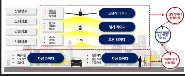 고정밀 전자지도 구축작업 예시도. 사진 제공=고양시