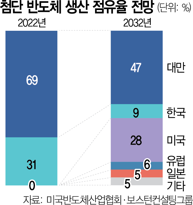 민관펀드로 팹리스 등 육성…'보조금 없인 엑소더스 못 막아'