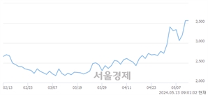 <코>본느, 장중 신고가 돌파.. 3,670→3,845(▲175)