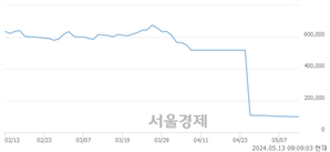 <코>에코프로, 장중 신저가 기록.. 97,900→97,000(▼900)
