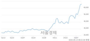 <유>가온전선, 장중 신고가 돌파.. 69,500→69,900(▲400)