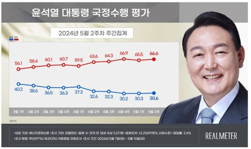 尹대통령 지지율 30.6%…5주 연속 30% 초반 횡보[리얼미터]