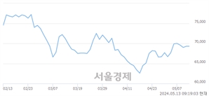 <코>JYP Ent., 장중 신저가 기록.. 62,600→62,000(▼600)