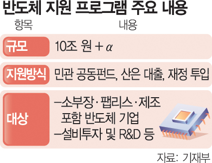 10조+α 지원으로 ‘K칩 반전’…'반도체에 韓 명운 달렸다'
