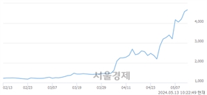 <유>대원전선, 장중 신고가 돌파.. 4,900→4,950(▲50)