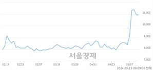 <코>비츠로테크, 장중 신고가 돌파.. 12,500→12,730(▲230)