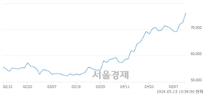 <유>빙그레, 장중 신고가 돌파.. 73,300→76,800(▲3,500)