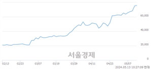 <코>제룡전기, 장중 신고가 돌파.. 77,200→79,000(▲1,800)