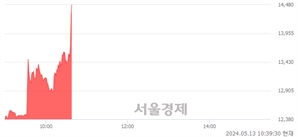 <코>저스템, 현재가 5.47% 급등