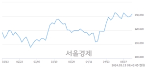 <유>HD한국조선해양, 장중 신고가 돌파.. 133,500→134,000(▲500)