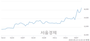 <코>대양전기공업, 장중 신고가 돌파.. 17,440→17,830(▲390)