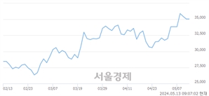 <코>원익QnC, 장중 신고가 돌파.. 36,100→36,850(▲750)