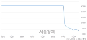 <코>포인트모바일, 장중 신저가 기록.. 7,000→6,780(▼220)