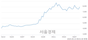 <코>지엔씨에너지, 장중 신고가 돌파.. 9,240→9,610(▲370)