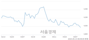 <유>YG PLUS, 장중 신저가 기록.. 3,950→3,925(▼25)