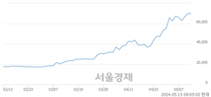<유>삼화전기, 장중 신고가 돌파.. 72,900→76,400(▲3,500)