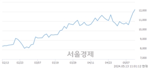 <코>그린플러스, 장중 신고가 돌파.. 12,370→12,430(▲60)