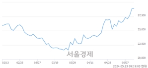 <코>펌텍코리아, 장중 신고가 돌파.. 29,950→30,900(▲950)