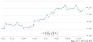 <코>티앤엘, 장중 신고가 돌파.. 64,600→66,000(▲1,400)