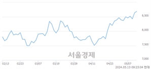 <유>BNK금융지주, 장중 신고가 돌파.. 8,730→8,740(▲10)