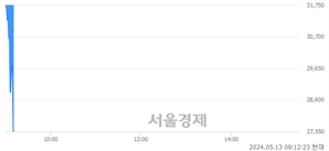 <코>펩트론, 현재가 7.20% 급락