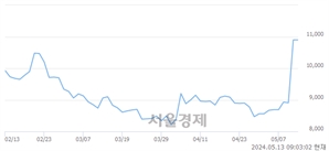 <코>코스텍시스, 장중 신고가 돌파.. 11,450→12,890(▲1,440)