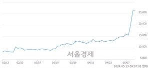 <코>실리콘투, 장중 신고가 돌파.. 26,250→27,500(▲1,250)