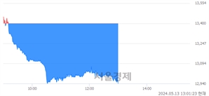 <코>레이, 장중 신저가 기록.. 13,070→12,940(▼130)