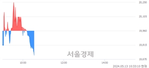 <코>제일엠앤에스, 장중 신저가 기록.. 19,960→19,710(▼250)
