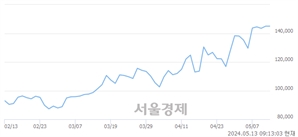 <유>LS, 장중 신고가 돌파.. 151,300→154,000(▲2,700)