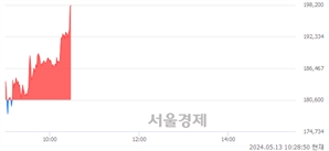 <유>HD현대마린솔루션, 장중 신고가 돌파.. 195,000→198,100(▲3,100)