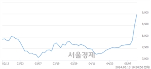 <유>현대리바트, 장중 신고가 돌파.. 10,010→10,180(▲170)