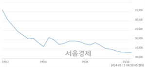 <코>아이엠비디엑스, 장중 신저가 기록.. 13,130→12,890(▼240)
