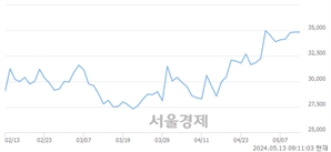 <코>클리오, 장중 신고가 돌파.. 36,650→38,550(▲1,900)