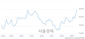 <유>하나금융지주, 장중 신고가 돌파.. 65,200→65,300(▲100)