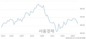 오전 11:30 현재 코스닥은 40:60으로 매수우위, 매수강세 업종은 인터넷업(0.64%↓)