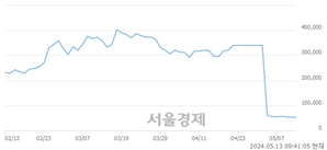 <유>이수스페셜티케미컬, 장중 신저가 기록.. 52,100→51,900(▼200)