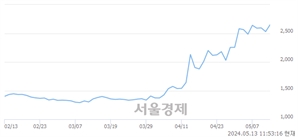 <코>KBI메탈, 장중 신고가 돌파.. 2,960→2,965(▲5)