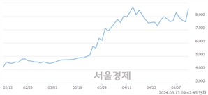 <코>지엔씨에너지, 상한가 진입.. +29.91% ↑