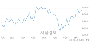 오전 9:30 현재 코스피는 34:66으로 매수우위, 매도강세 업종은 화학업(0.56%↓)
