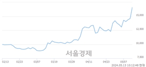 <유>대한전선, 장중 신고가 돌파.. 17,320→17,370(▲50)