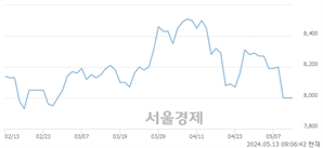 <유>HDC랩스, 상한가 진입.. +30.00% ↑