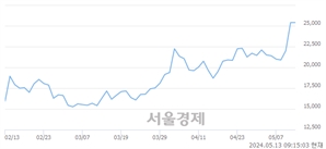 <코>브이티, 장중 신고가 돌파.. 25,900→25,950(▲50)