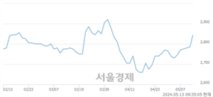 <코>세운메디칼, 장중 신고가 돌파.. 3,080→3,090(▲10)