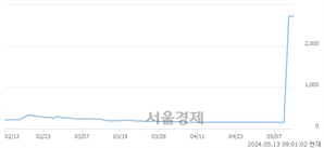 <코>에스유홀딩스, 장중 신고가 돌파.. 2,730→2,855(▲125)