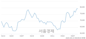 <유>KB금융, 장중 신고가 돌파.. 81,300→81,400(▲100)