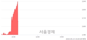 <유>다스코, 현재가 7.47% 급락